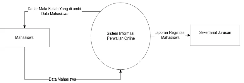 Gambar 4.2.2 Diagram konteks Sistem Informasi Perwalian Online Unikom 
