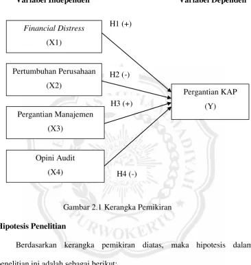 Gambar 2.1 Kerangka Pemikiran 