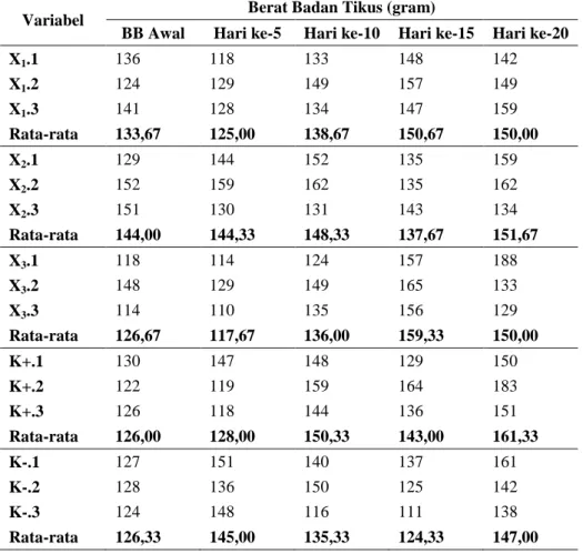 Tabel 1.  Kenaikan Berat Badan Tikus Putih Selama Perlakuan dengan Ekstrak Batang  Brotowali  