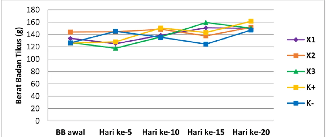 Gambar  1. Grafik Peningkatan Berat Badan Tikus Selama Perlakuan Dengan Ekstrak  Batang Brotowali 020406080100120140160180