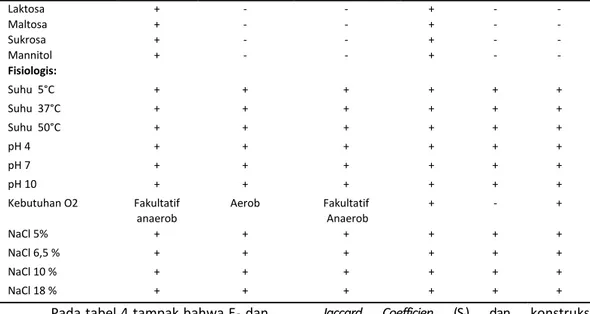 Tabel 4. Matriks Similaritas (Ssm) dan Jaccard Coefficient (Jc) Antar Isolat Bakteri Endofit dari Daun Binahong  Berdasarkan Uji Fenotipiknya terhadap 36 Karakter 