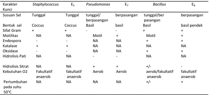 Tabel 5. Identifikasi Tingkat Genus (Generic Assigment) Isolat Terpilih dengan Metode Profile Matching  Karakter  