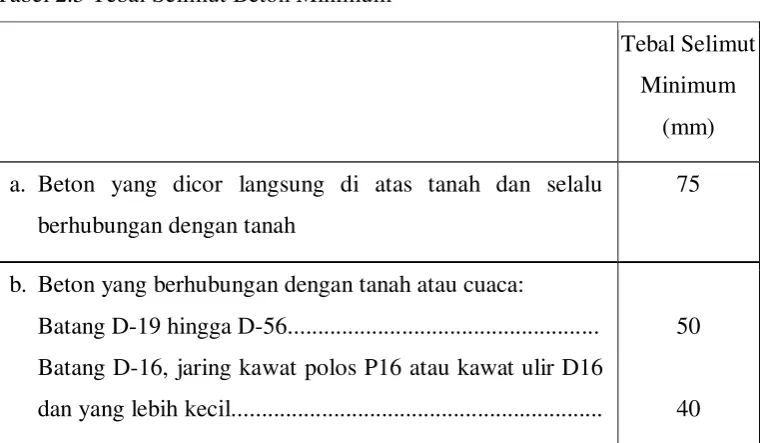 Tabel 2.5 Tebal Selimut Beton Minimum 
