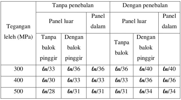 Tabel 2.6 Tebal Minimum Pelat 