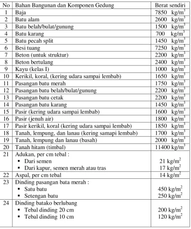 Tabel 2.1 Berat Sendiri Bahan Bangunan dan Komponen Gedung 