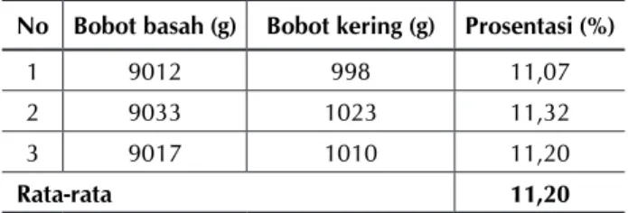 Tabel 1. Prosentasi bobot kering terhadap bobot basah daun  Binahong