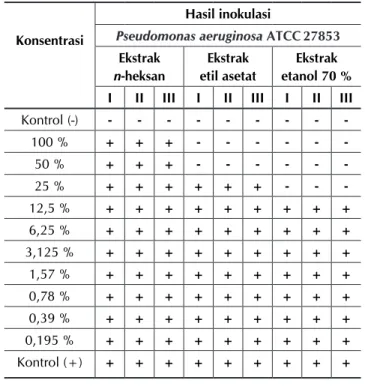 Tabel 7. Diameter hambatan ekstrak n-heksan daun Binahong  terhadap  Pseudomonas aeruginosa ATCC 27853