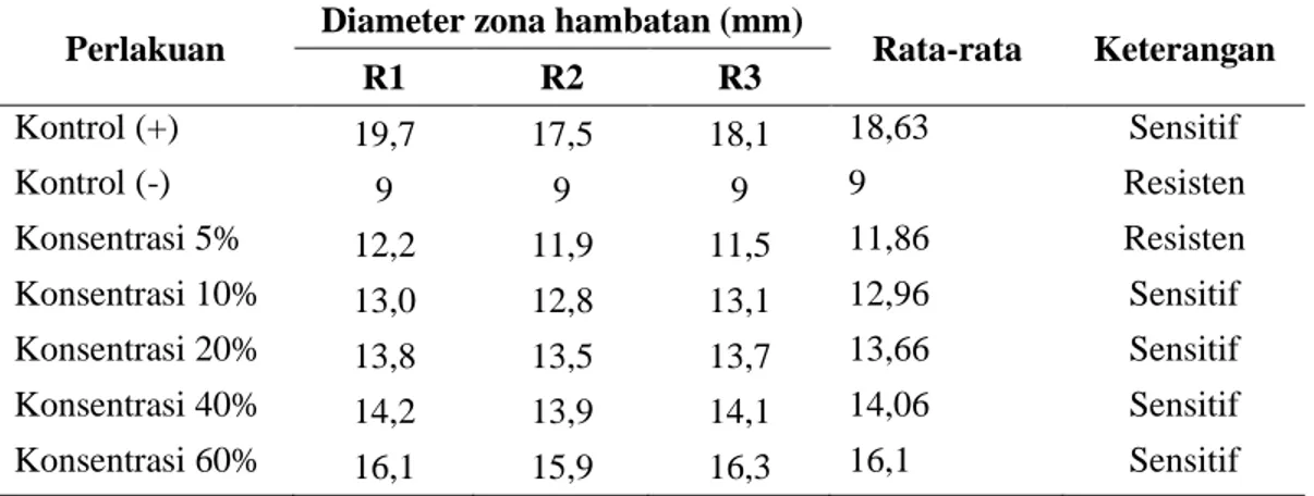 Tabel IV. Hasil pengukuran diameter zona hambat EEK  