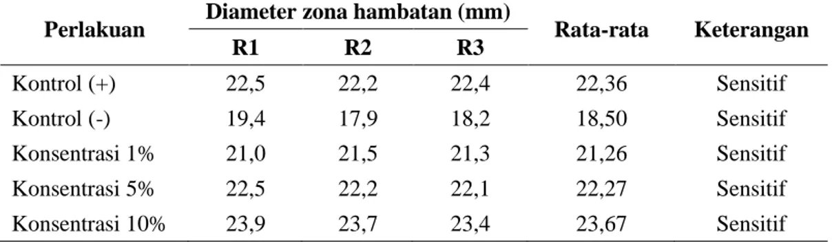 Tabel V. Diameter zona hambat sabun cair EEK terhadap pertumbuhan  
