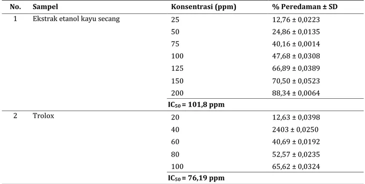 Tabel 2. Hasil pengujian antioksidan ekstrak etanol kayu secang  menggunakan metode DPPH