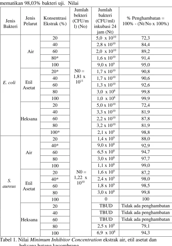 Tabel 1. Nilai Minimum Inhibitor Concentration ekstrak air, etil asetat dan     heksana batang kecombrang 