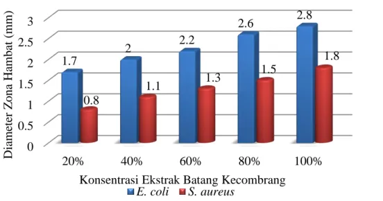 Gambar 5. Diameter zona hambat (mm) ekstrak heksana batang kecombrang                     terhadap E