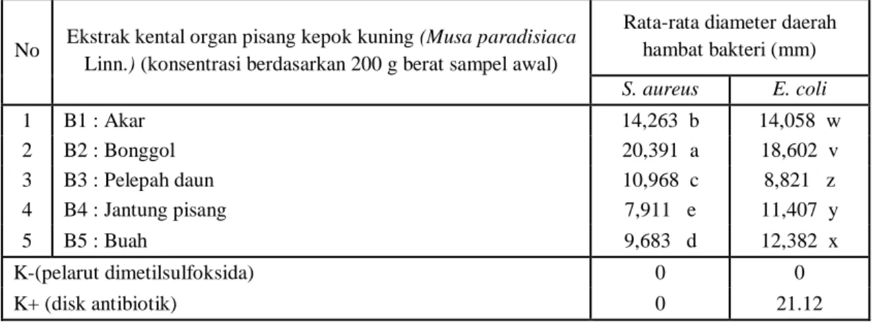 Tabel 1. Rata-rata diameter daerah hambat bakteri ekstrak kental tanaman pisang kepok kuning terhadap  kedua bakteri uji 