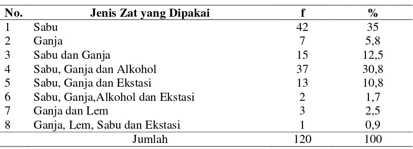 Tabel 4.4  Distribusi Proporsi Sosiodemografi Penderita Gangguan Jiwa Penyalahgunaan NAPZA berdasarkan Jenis Zat  yang Dipakai di PSPP “Insyaf” Sumatera Utara Tahun 2014 