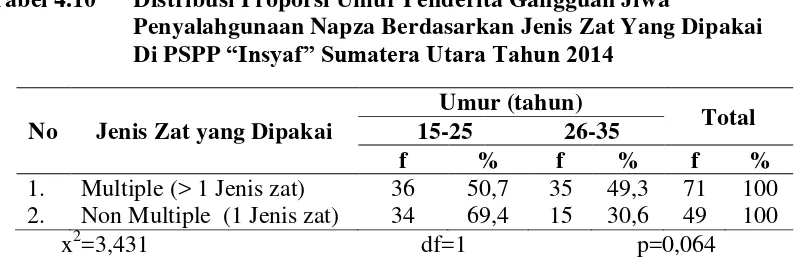 Tabel 4.10 