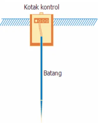 Gambar 2.1. Elektroda Batang 