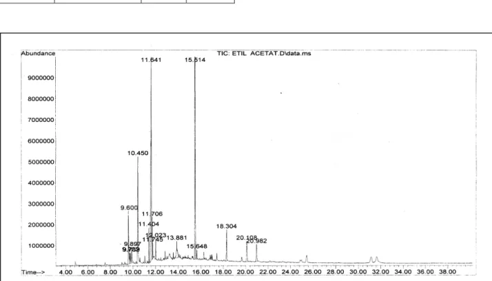 Gambar 1. Kromatogram Hasil GCMS