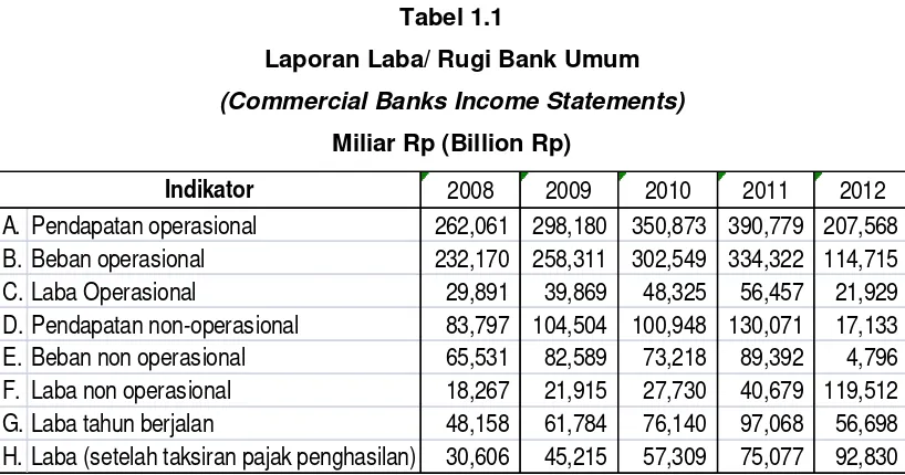 Tabel 1.1 Laporan Laba/ Rugi Bank Umum 