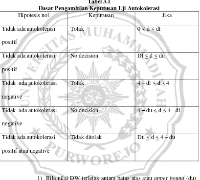 Tabel 3.1 Dasar Pengambilan Keputusan Uji Autokolerasi 