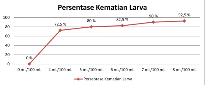 Gambar 1. Diagram garis yang menunjukkan persentase mortalitas larva  nyamuk Aedes aegypti