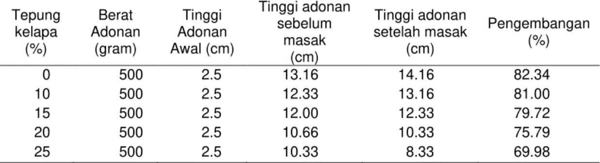 Tabel  1.  Perubahan daya kembang adonan pada berbagai tingkat persentasi   tepung kelapa dalam  pembuatan roti  Tepung  kelapa  (%)  Berat  Adonan (gram)  Tinggi  Adonan  Awal (cm)  Tinggi adonan sebelum masak  (cm)  Tinggi adonan  setelah masak (cm)  Pen