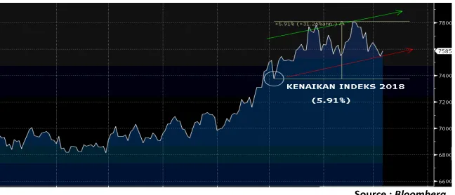 Grafik MSCI Indonesia Index 2  