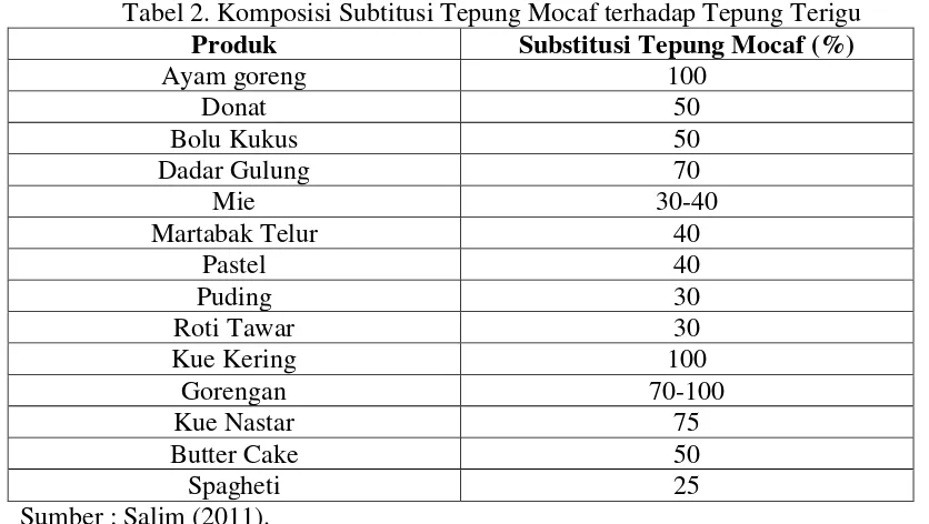 Tabel 2. Komposisi Subtitusi Tepung Mocaf terhadap Tepung Terigu 