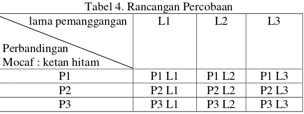 Tabel 4. Rancangan Percobaan 