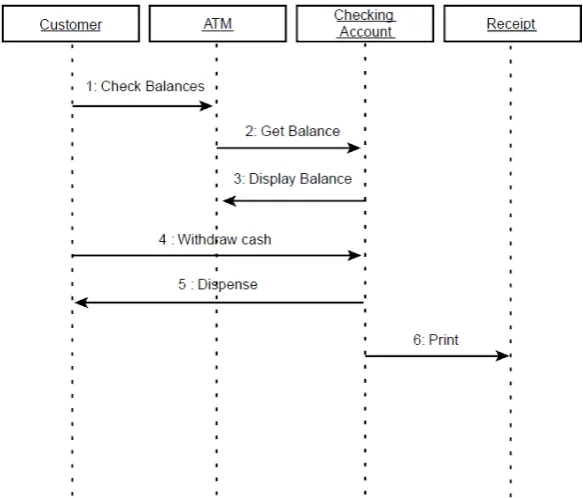 Gambar 2.10 ‎Collaboration Diagram 