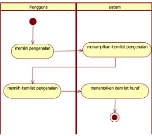 Gambar 3.5 ‎Activity Diagram Pengenalan 