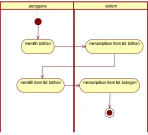 Gambar 3.6 ‎Activity Diagram Latihan 