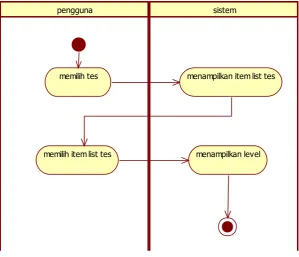Gambar 3.7 ‎Activity Diagram Tes 