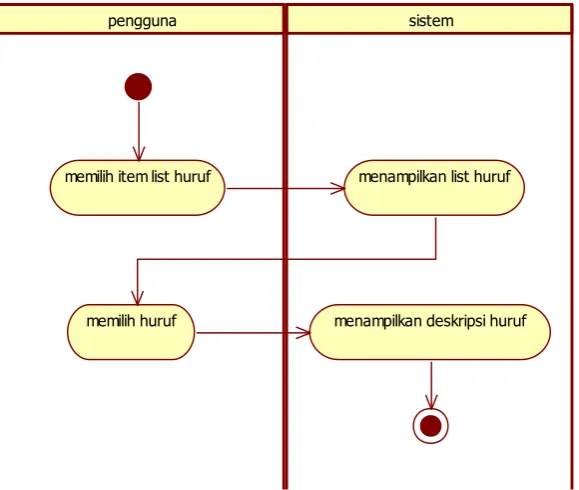 Gambar 3.8 ‎Activity Diagram Huruf 