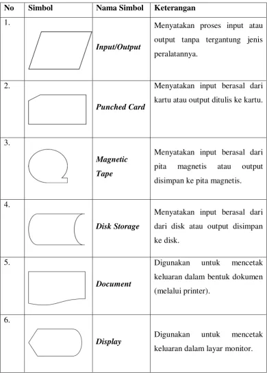 Tabel 2.5 Simbol-simbol Input / Output Symbols 
