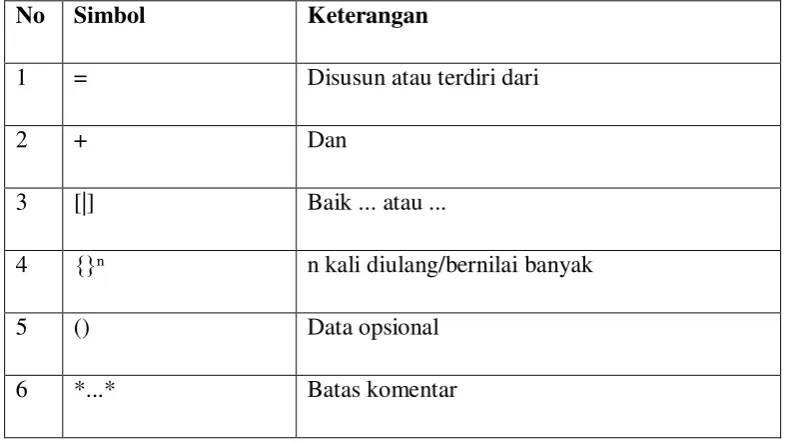 Tabel 2.6. Simbol dalam Kamus Data 