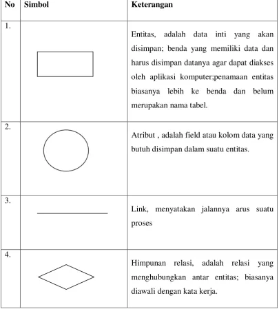 Tabel 2.7. Simbol Entity Relationship Diagram(ERD) 