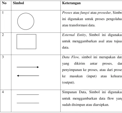 Tabel 2.1.  Simbol Data Flow Diagram 