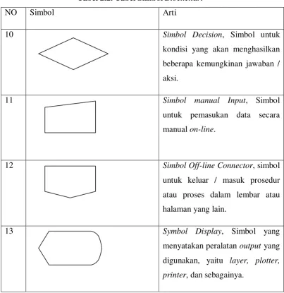 Tabel 2.2. Tabel Simbol Blockchart 
