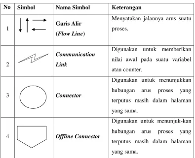 Tabel 2.4 Simbol-simbol Processing Symbols 
