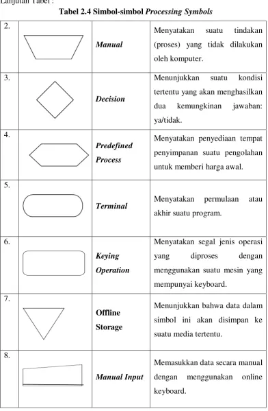 Tabel 2.4 Simbol-simbol Processing Symbols 