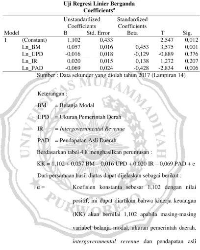 Tabel 4.9 Uji Regresi Linier Berganda 