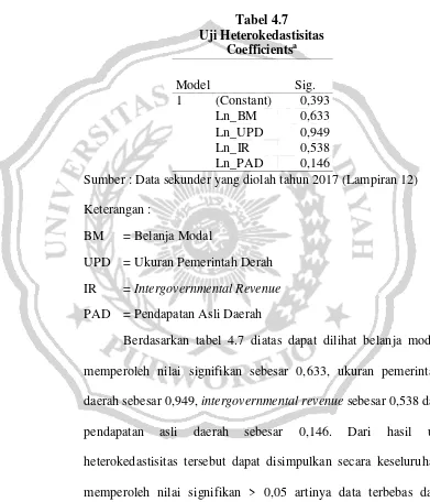 Tabel 4.7 Uji Heterokedastisitas 