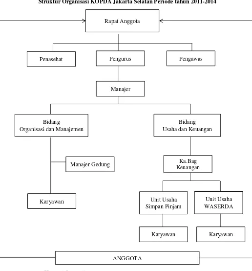 Gambar 2.1 Struktur Organisasi KOPDA Jakarta Selatan Periode tahun 2011-2014 