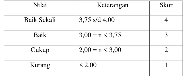 Tabel 3.2 