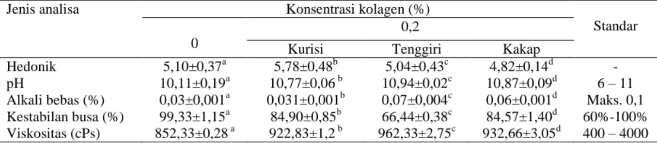 Tabel 1. Karakteristik Sabun Cair Hasil Penelitian 