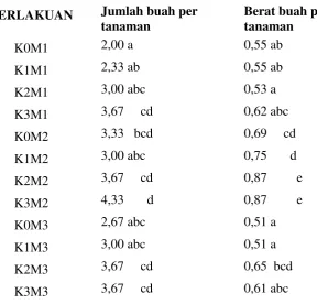 Tabel 2. Purata Hasil Tanaman Terong  