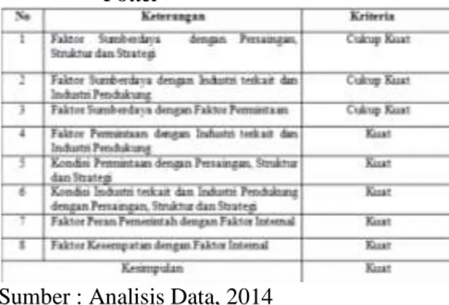 Tabel  2.  Kriteria  Keunggulan  Kompetitif  teh  Indonesia berdasarkan Teori Berlian  Potter 
