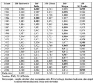 Tabel  3.  Perbandingan  Hasil  Analisis  ISP  Teh  Indonesia  dengan  Teh  Kenya,  Sri  Lanka,  China,  dan  India  Tahun  1991-2011 