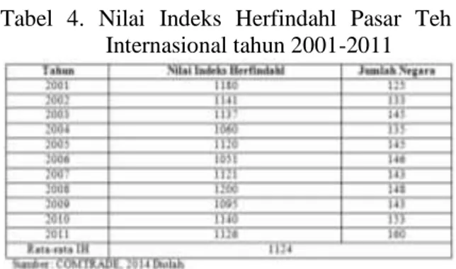 Tabel  4.  Nilai  Indeks  Herfindahl  Pasar  Teh  Internasional tahun 2001-2011 