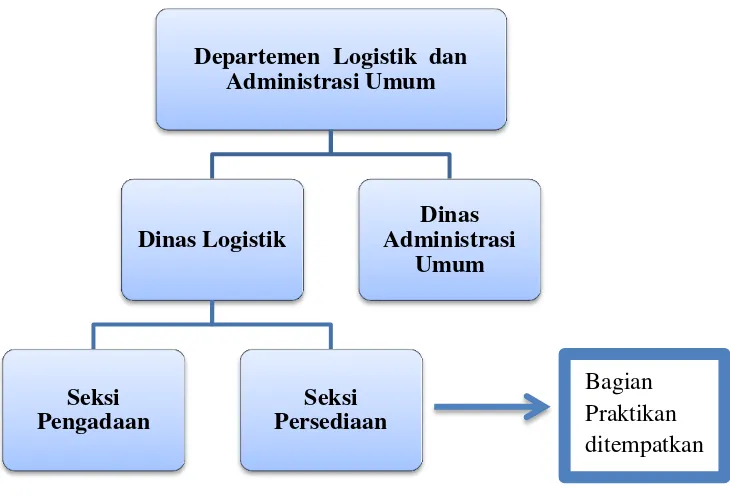 Gambar II.1 Struktur  Organisasi  Departemen Logandum PT  PGN 